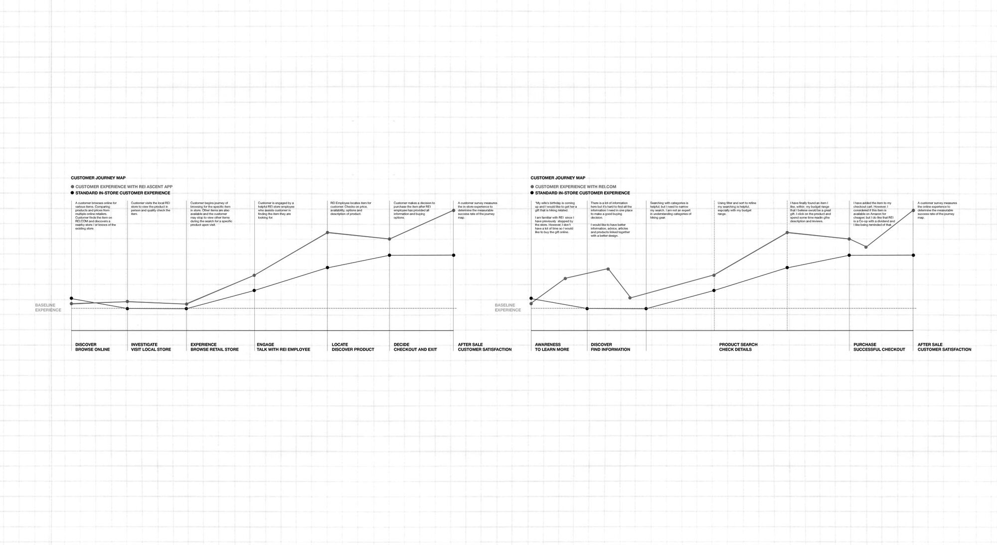 Competitive positioning matrix mapping REI against outdoor retailers