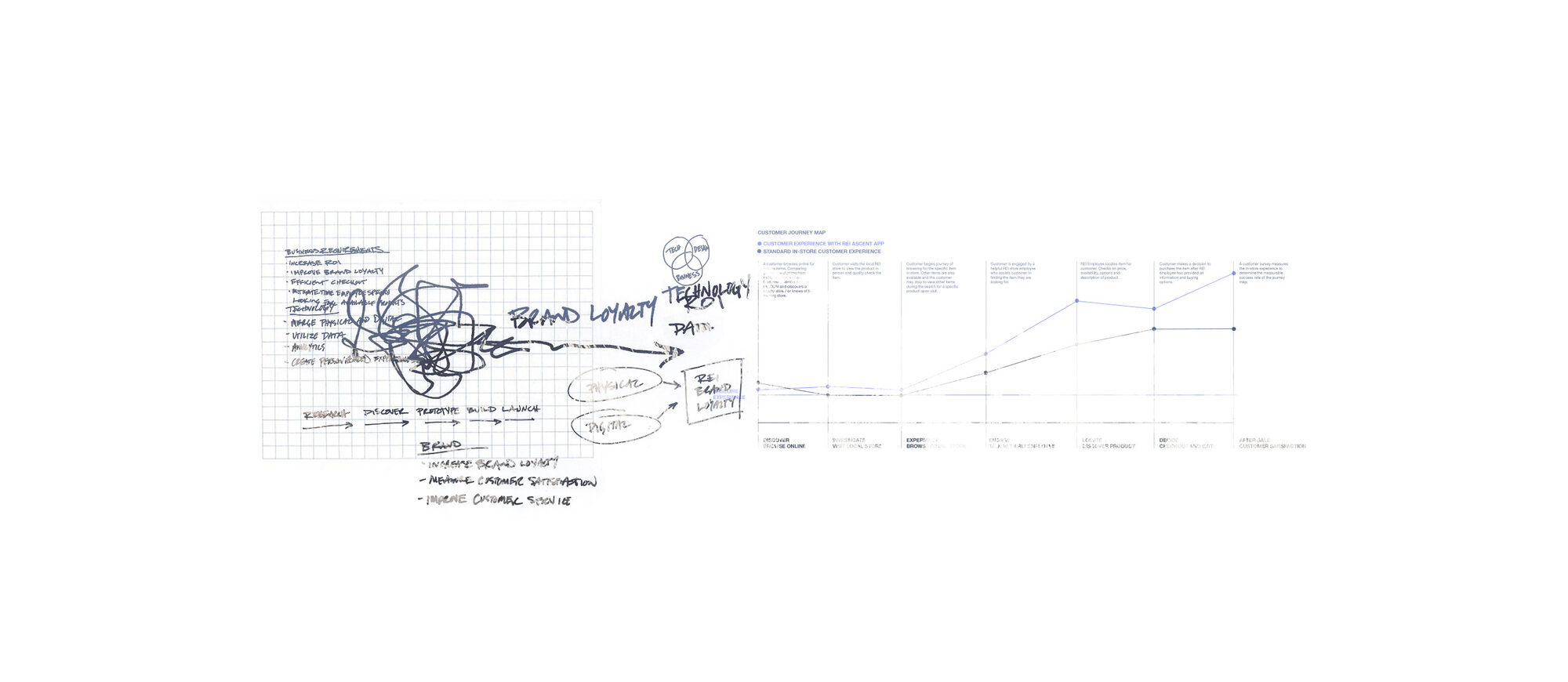 Early business-requirement sketches for REI Ascent